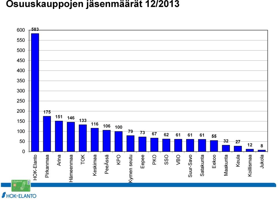 Jukola Osuuskauppojen jäsenmäärät 12/2013 600 583 550 500 450 400 350 300