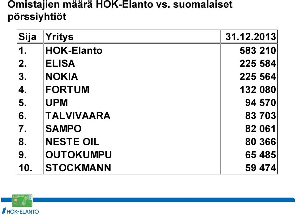 HOK-Elanto 583 210 2. ELISA 225 584 3. NOKIA 225 564 4.