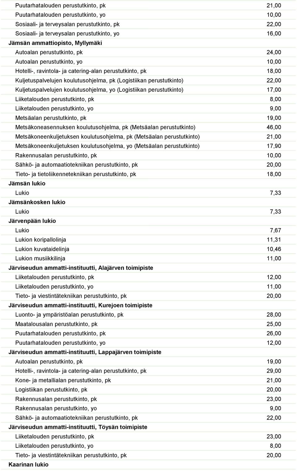 (Logistiikan perustutkinto) 22,00 Kuljetuspalvelujen koulutusohjelma, yo (Logistiikan perustutkinto) 17,00 Liiketalouden perustutkinto, pk 8,00 Liiketalouden perustutkinto, yo 9,00 Metsäalan