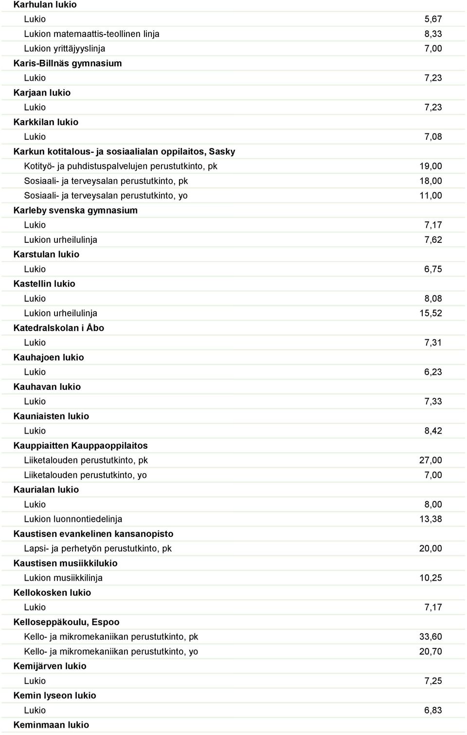 svenska gymnasium Lukio 7,17 Lukion urheilulinja 7,62 Karstulan lukio Lukio 6,75 Kastellin lukio Lukio 8,08 Lukion urheilulinja 15,52 Katedralskolan i Åbo Lukio 7,31 Kauhajoen lukio Lukio 6,23