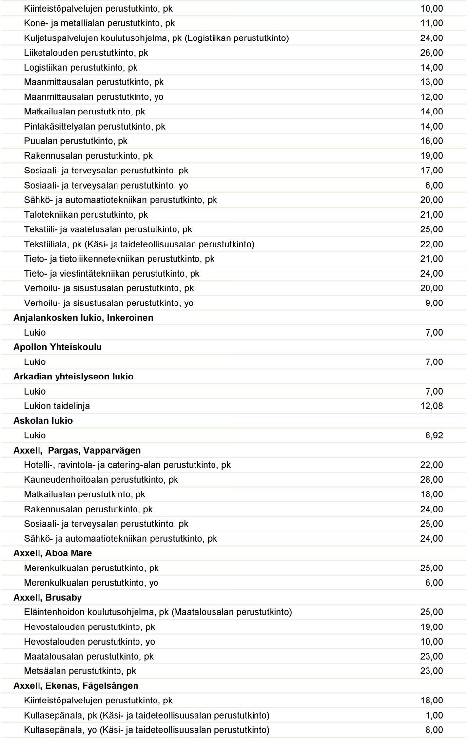 14,00 Puualan perustutkinto, pk 16,00 Rakennusalan perustutkinto, pk 19,00 Sosiaali- ja terveysalan perustutkinto, pk 17,00 Sosiaali- ja terveysalan perustutkinto, yo 6,00 Sähkö- ja