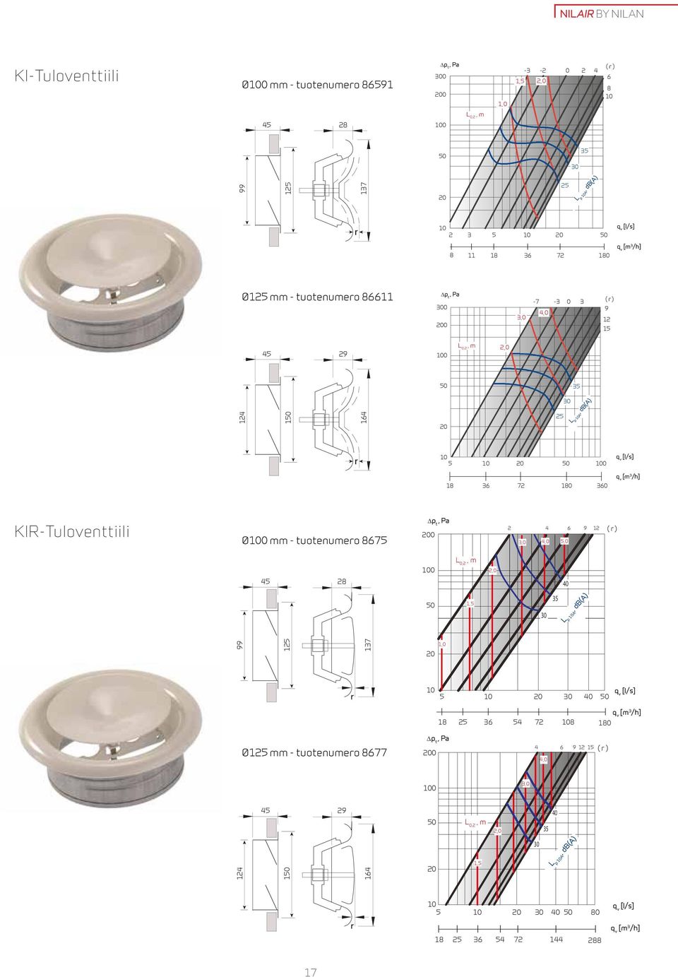 KIR-Tuloventtiili Ø0 mm - tuotenumero 8675 p t, Pa 2 4 6 9 12 3,0 4,0 5,0 ( r ) 0 L 0,2, m 2,0 45 28 40 50 1,5 30 35 L p A, db(a) 99 125 137 1,0 5 30 40 50 [l/s] [m 3 /h] 18 25