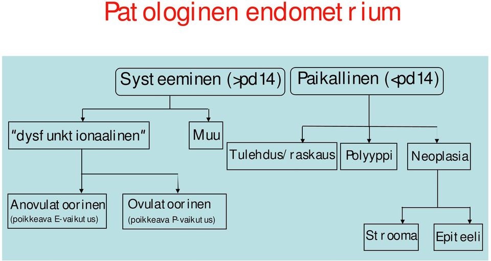 Tulehdus/raskaus Polyyppi Neoplasia Anovulatoorinen