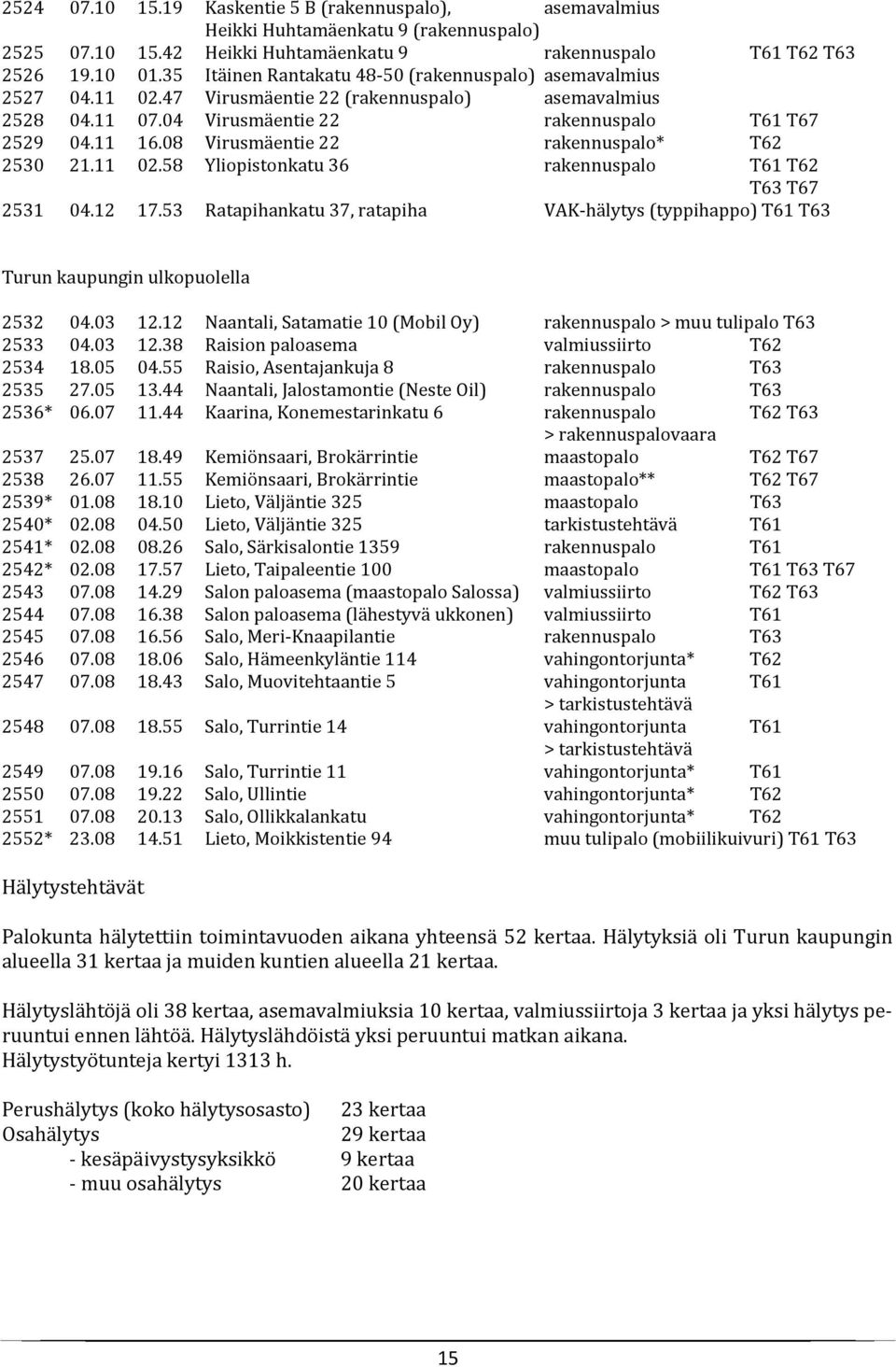 08 Virusmäentie 22 rakennuspalo* T62 2530 21.11 02.58 Yliopistonkatu 36 rakennuspalo T61 T62 T63 T67 2531 04.12 17.