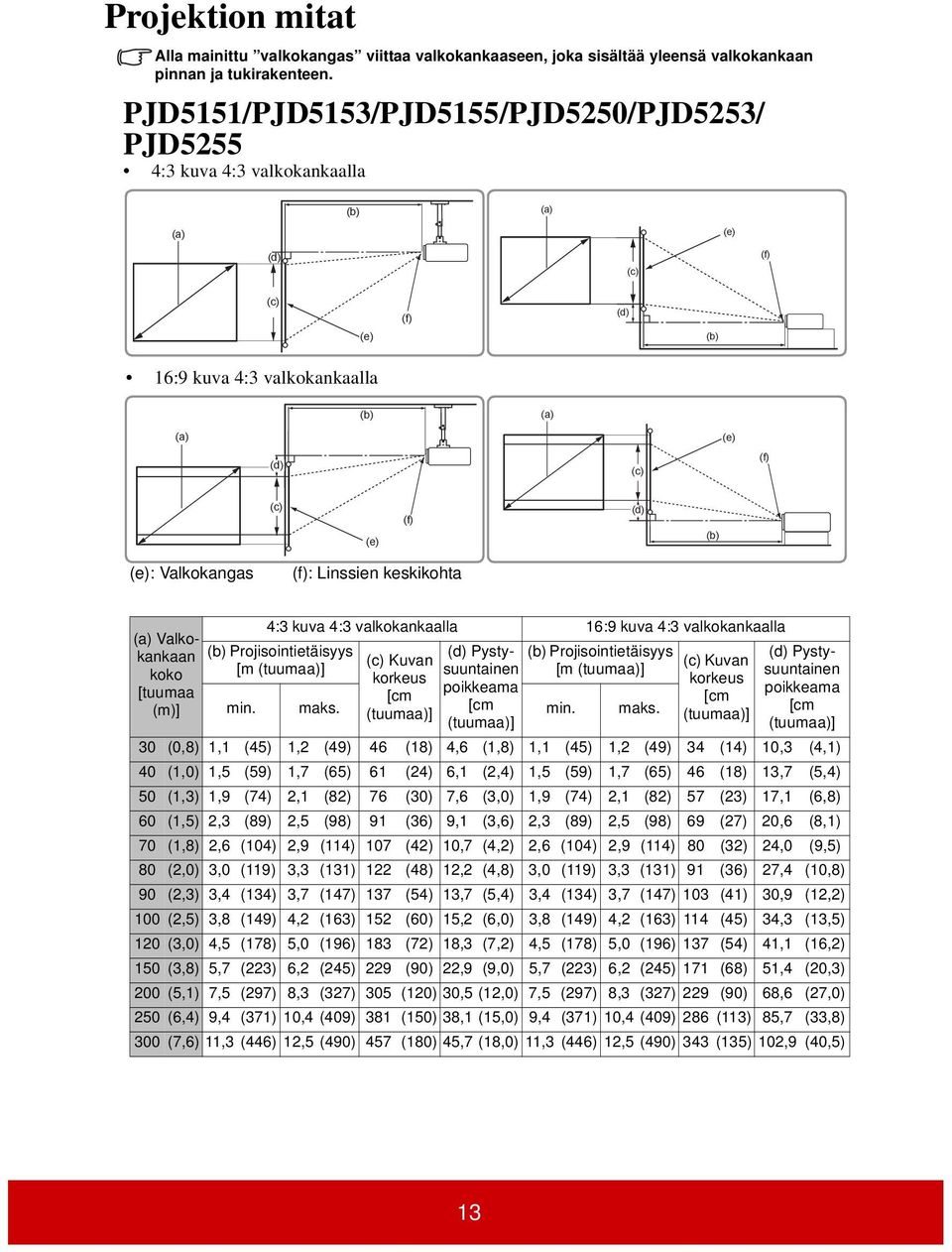 (b) (e): Valkokangas (f): Linssien keskikohta (a) Valkokankaan koko [tuumaa (m)] 4:3 kuva 4:3 valkokankaalla 16:9 kuva 4:3 valkokankaalla (b) Projisointietäisyys [m (tuumaa)] (c) Kuvan korkeus [cm