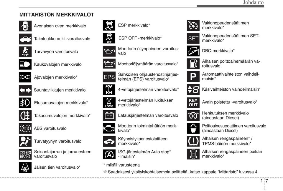 varoitusvalo* P Automaattivaihteiston Alhaisen polttoainemäärän varoitusvalo vaihdeilmaisin* Suuntavilkkujen merkkivalo 4-vetojärjestelmän varoitusvalo* Käsivaihteiston vaihdeilmaisin* Etusumuvalojen