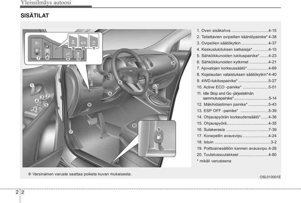 Active ECO -painike*...5-51 11. Idle Stop and Go -järjestelmän sammu tuspainike*...5-14 12. Mäkihidastimen painike*...5-43 13. ESP OFF -painike*...5-39 14. Ohjauspyörän korkeudensäätö*...4-36 15.