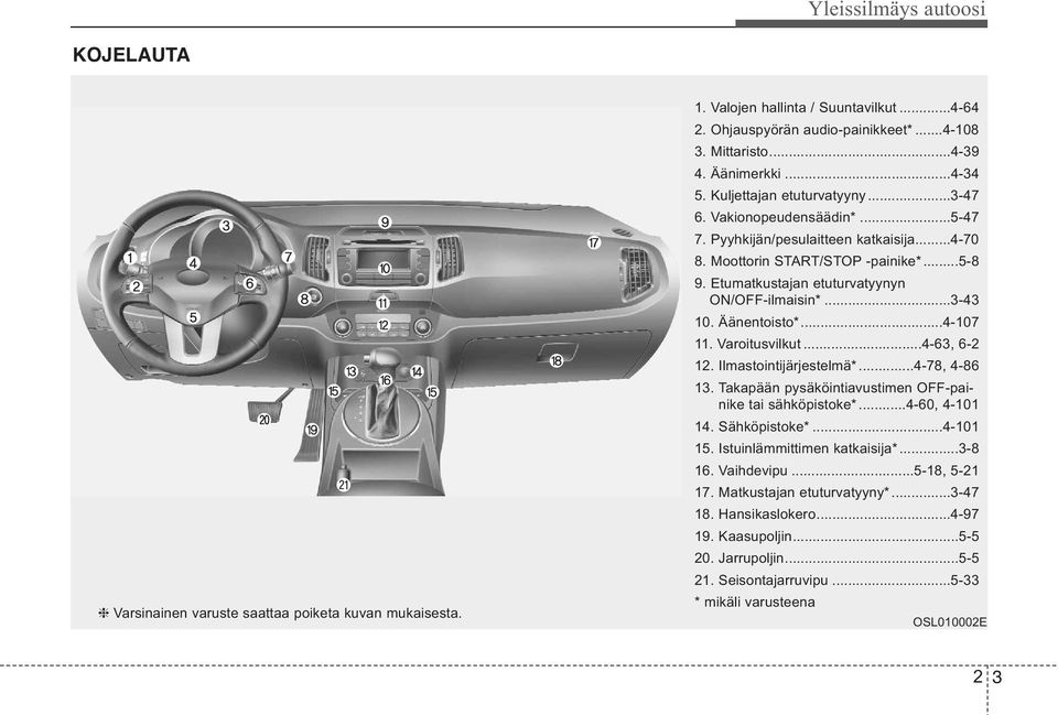Etumatkustajan etuturvatyynyn ON/OFF-ilmaisin*...3-43 10. Äänentoisto*...4-107 11. Varoitusvilkut...4-63, 6-2 12. Ilmastointijärjestelmä*...4-78, 4-86 13.
