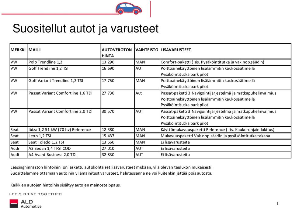 lisälämmitin kaukosäätimellä Pysäköintitutka park pilot VW Passat Variant Comfortline 1,6 TDI 27 730 Aut Passat-paketti 3 Navigointijärjestelmä ja matkapuhelinvalmius Polttoainekäyttöinen