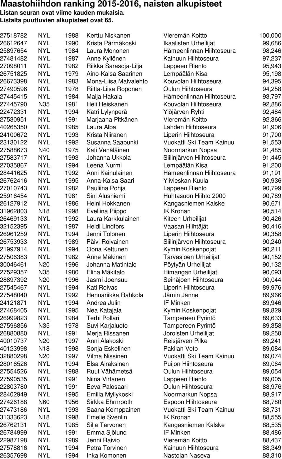 1987 Anne Kyllönen Kainuun Hiihtoseura 97,237 27098011 NYL 1982 Riikka Sarasoja-Lilja Lappeen Riento 95,943 26751825 NYL 1979 Aino-Kaisa Saarinen Lempäälän Kisa 95,198 26673398 NYL 1983 Mona-Liisa