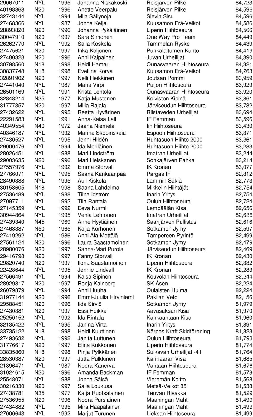 84,439 27475621 N20 1997 Inka Koljonen Punkalaitumen Kunto 84,419 27480328 N20 1996 Anni Kaipainen Juvan Urheilijat 84,390 30798560 N18 1998 Heidi Hamari Ounasvaaran Hiihtoseura 84,321 30837748 N18