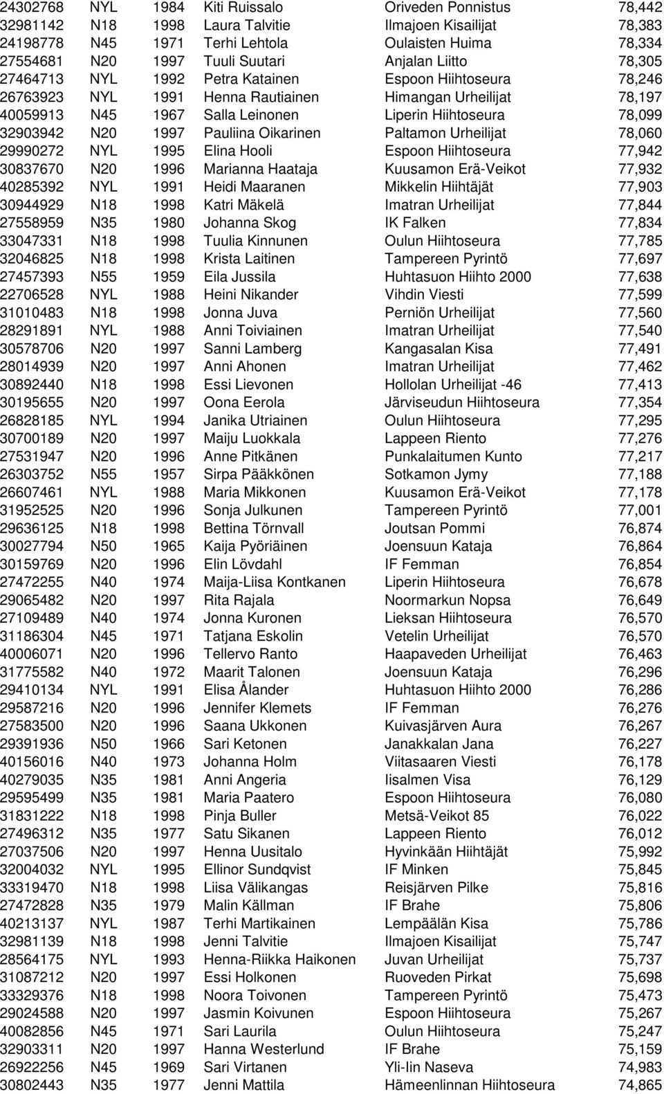 Hiihtoseura 78,099 32903942 N20 1997 Pauliina Oikarinen Paltamon Urheilijat 78,060 29990272 NYL 1995 Elina Hooli Espoon Hiihtoseura 77,942 30837670 N20 1996 Marianna Haataja Kuusamon Erä-Veikot