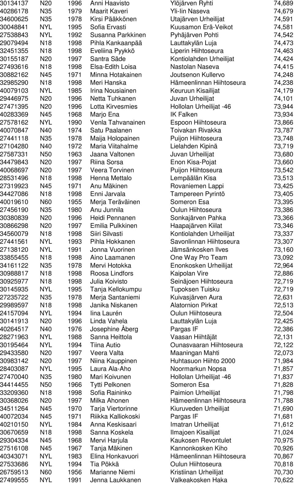 Hiihtoseura 74,463 30155187 N20 1997 Santra Säde Kontiolahden Urheilijat 74,424 27493616 N18 1998 Elsa-Edith Loisa Nastolan Naseva 74,415 30882162 N45 1971 Minna Hotakainen Joutsenon Kullervo 74,248