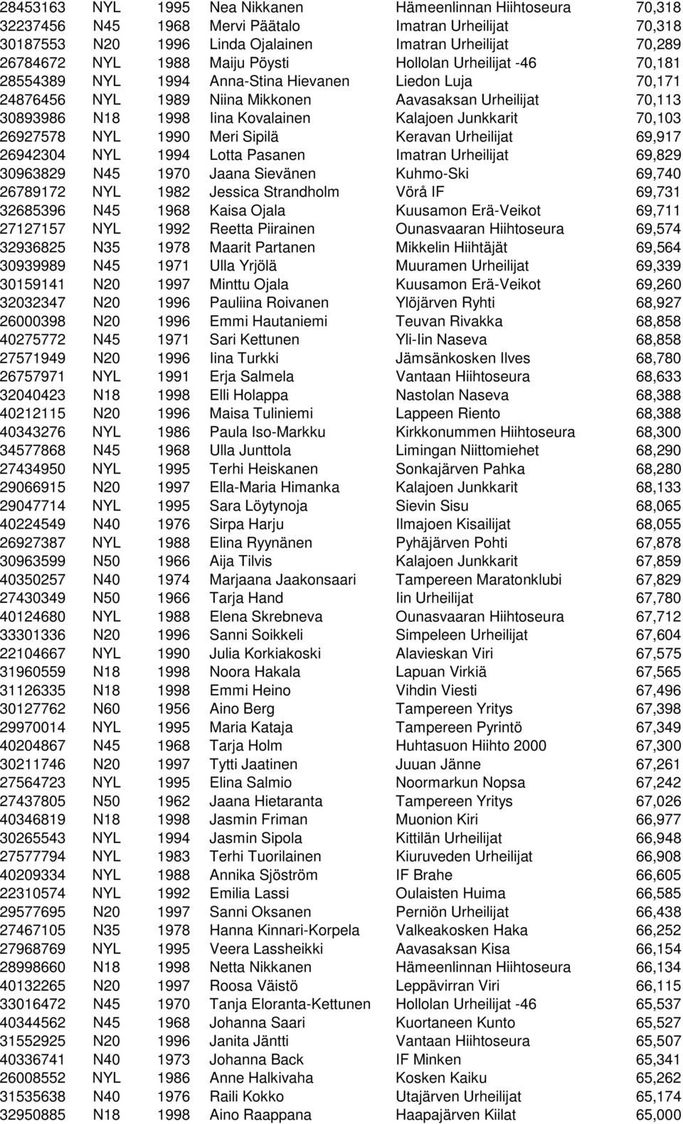 Kalajoen Junkkarit 70,103 26927578 NYL 1990 Meri Sipilä Keravan Urheilijat 69,917 26942304 NYL 1994 Lotta Pasanen Imatran Urheilijat 69,829 30963829 N45 1970 Jaana Sievänen Kuhmo-Ski 69,740 26789172