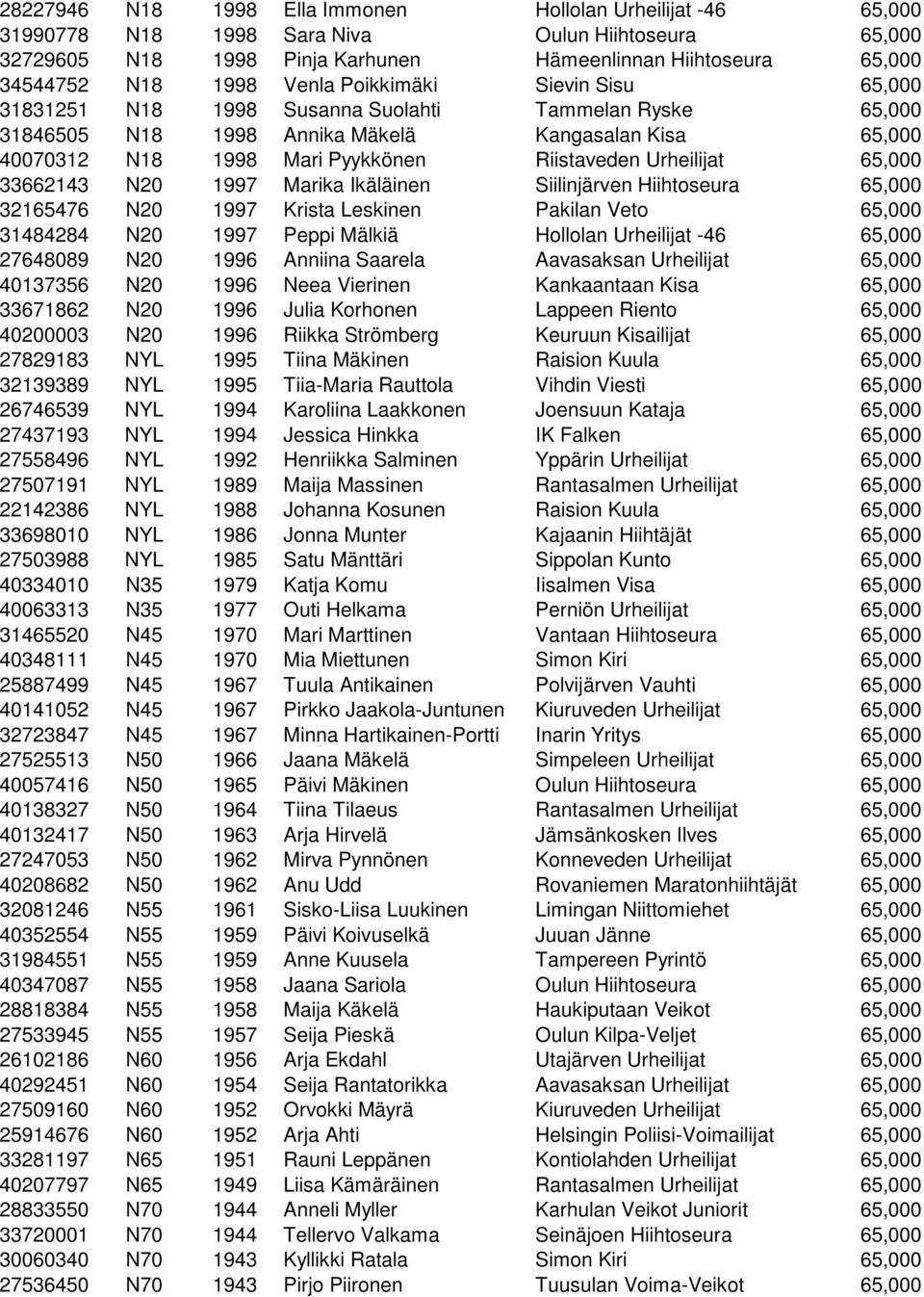 Urheilijat 65,000 33662143 N20 1997 Marika Ikäläinen Siilinjärven Hiihtoseura 65,000 32165476 N20 1997 Krista Leskinen Pakilan Veto 65,000 31484284 N20 1997 Peppi Mälkiä Hollolan Urheilijat -46