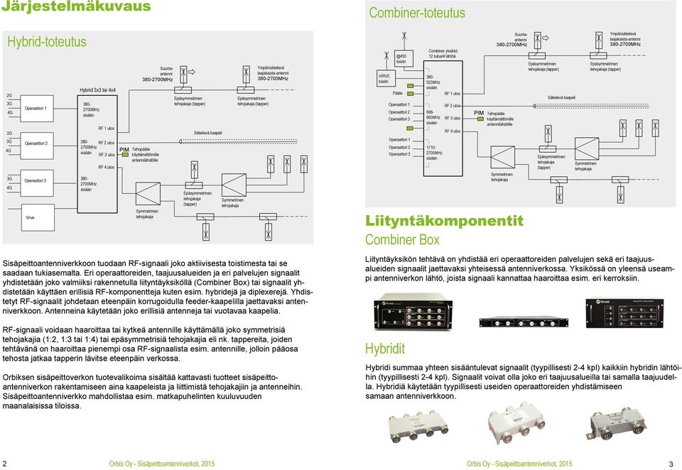 875MHz VIRVE toistin @450 toistin Pääte Operaattori 2 Operaattori 2 Combiner yksikkö 12 tuloa/4 lähtöä 520MHz Suuntaantenni 698-960MHz 1710- RF 1 ulos RF 2 ulos RF 3 ulos RF 4 ulos PIM Tehopääte