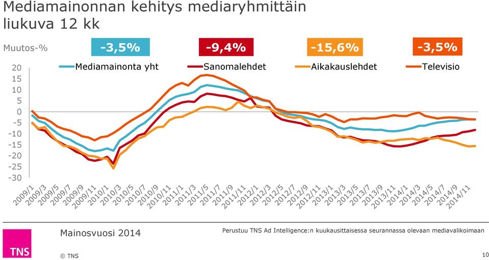 Mediamainonta yht Sanomalehdet Aikakauslehdet Televisio Perustuu