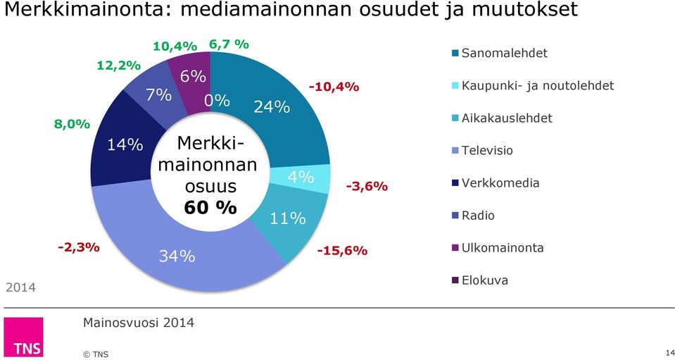 -3,6% Sanomalehdet Kaupunki- ja noutolehdet Aikakauslehdet