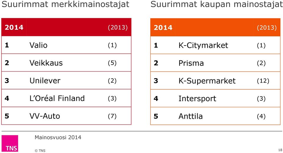 4 L Oréal Finland (3) 5 VV-Auto (7) 1 K-Citymarket (1) 2