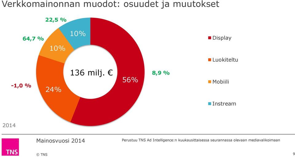 56% 8,9 % Mobiili Instream 2014 Perustuu TNS Ad