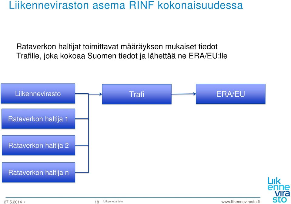 ERA/EU:lle Liikennevirasto Trafi ERA/EU Rataverkon haltija 1 Rataverkon