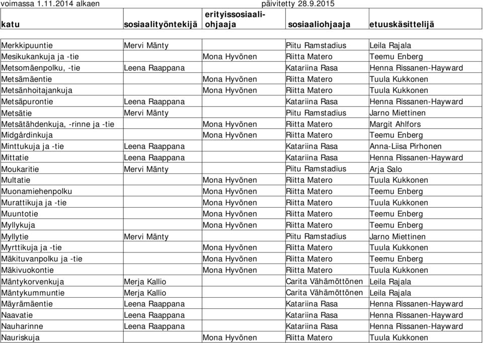 Mänty Piitu Ramstadius Jarno Miettinen Metsätähdenkuja, -rinne ja -tie Mona Hyvönen Riitta Matero Margit Ahlfors Midgårdinkuja Mona Hyvönen Riitta Matero Teemu Enberg Minttukuja ja -tie Leena