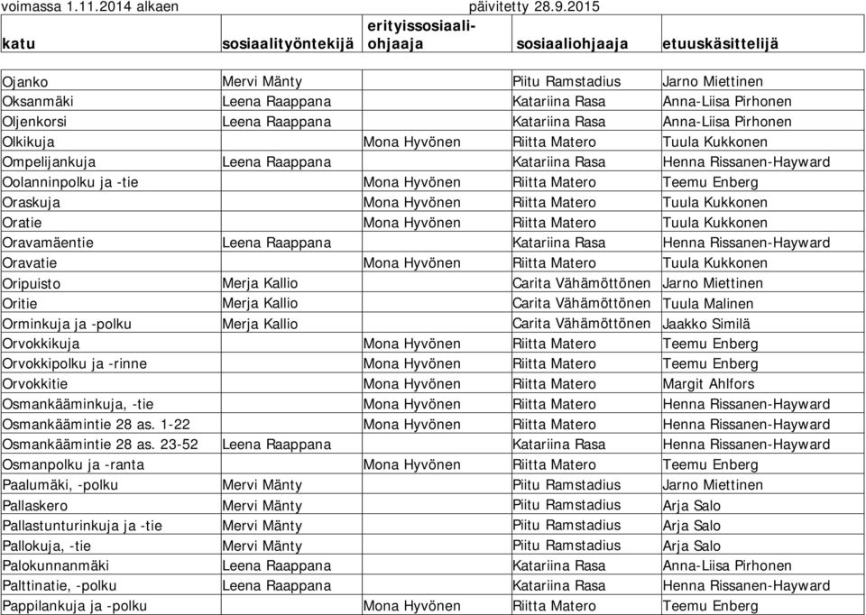 Kukkonen Oratie Mona Hyvönen Riitta Matero Tuula Kukkonen Oravamäentie Leena Raappana Katariina Rasa Henna Rissanen-Hayward Oravatie Mona Hyvönen Riitta Matero Tuula Kukkonen Oripuisto Merja Kallio