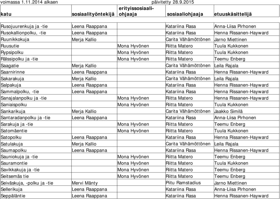 Kallio Carita Vähämöttönen Leila Rajala Saarnirinne Leena Raappana Katariina Rasa Henna Rissanen-Hayward Sakarakuja Merja Kallio Carita Vähämöttönen Leila Rajala Salpakuja Leena Raappana Katariina