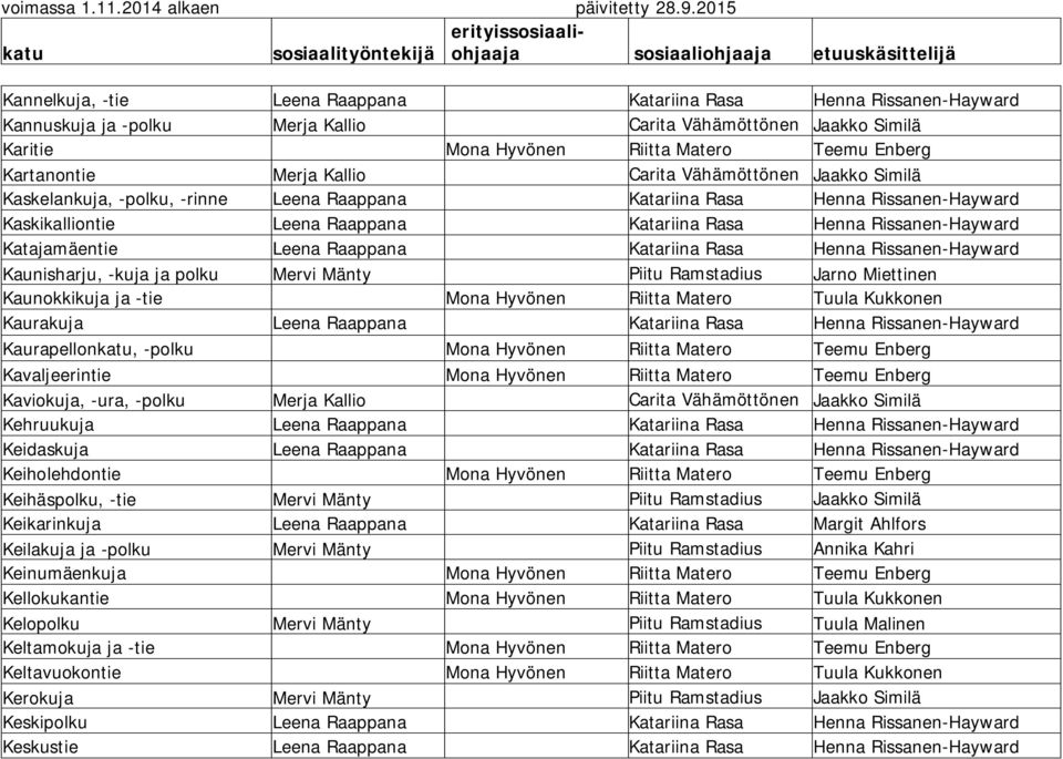 Katajamäentie Leena Raappana Katariina Rasa Henna Rissanen-Hayward Kaunisharju, -kuja ja polku Mervi Mänty Piitu Ramstadius Jarno Miettinen Kaunokkikuja ja -tie Mona Hyvönen Riitta Matero Tuula