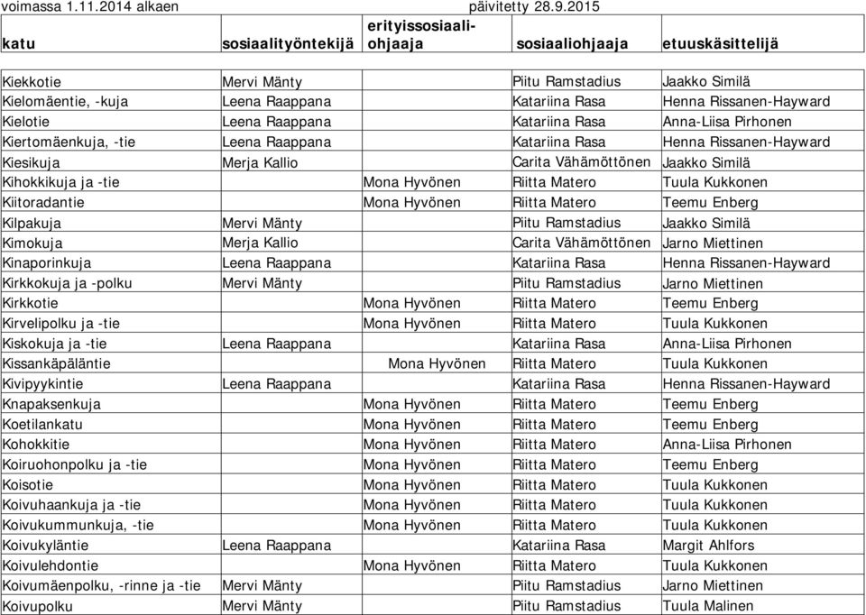 Kiitoradantie Mona Hyvönen Riitta Matero Teemu Enberg Kilpakuja Mervi Mänty Piitu Ramstadius Jaakko Similä Kimokuja Merja Kallio Carita Vähämöttönen Jarno Miettinen Kinaporinkuja Leena Raappana