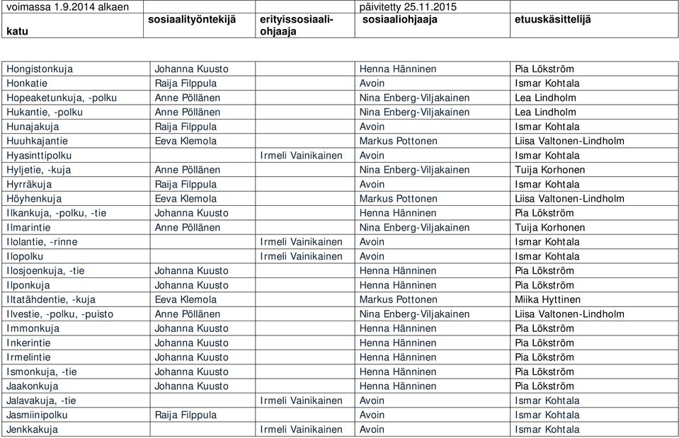 Hyasinttipolku Irmeli Vainikainen Avoin Ismar Kohtala Hyljetie, -kuja Anne Pöllänen Nina Enberg-Viljakainen Tuija Korhonen Hyrräkuja Raija Filppula Avoin Ismar Kohtala Höyhenkuja Eeva Klemola Markus