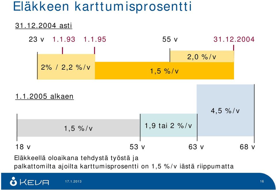 Eläkkeellä oloaikana tehdystä työstä ja palkattomilta ajoilta