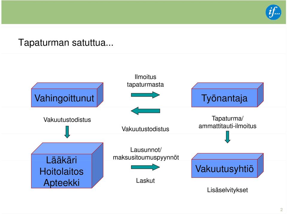 Vakuutustodistus Vakuutustodistus Tapaturma/