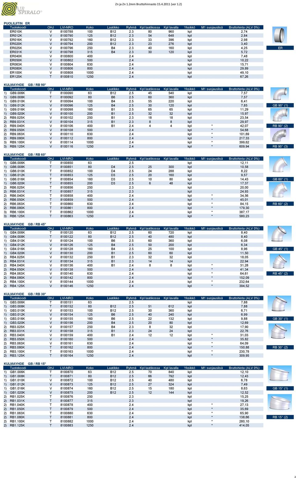 4 kpl 10,22 ER063K V 8100804 630 2.4 kpl 15,71 ER080K V 8100806 800 2.4 kpl 29,89 ER100K V 8100808 1000 2.4 kpl 49,10 ER125K T 8100810 1250 2.4 kpl 67,26 KULMAYHDE GB / RB 90 1) GB9.