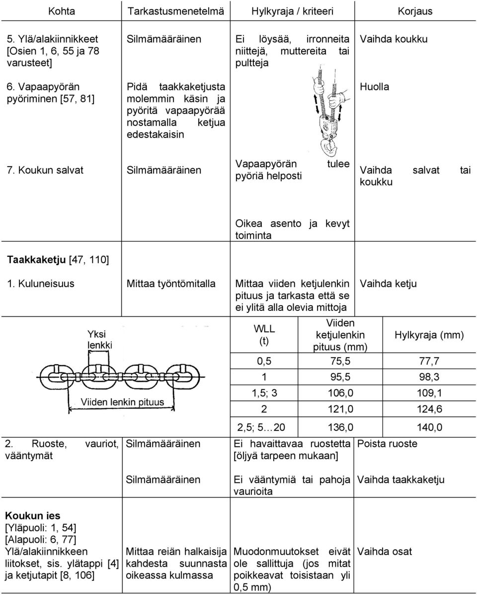 Koukun salvat Hylkyraja / kriteeri Korjaus Ei löysää, irronneita Vaihda koukku niittejä, muttereita tai pultteja Huolla Vapaapyörän pyöriä helposti tulee Vaihda koukku salvat tai Oikea asento ja