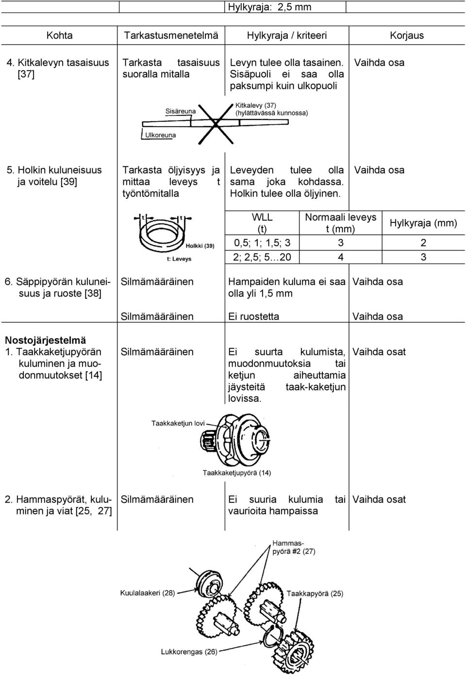 työntömitalla Holkin tulee olla öljyinen. WLL (t) 0,5; ;,5; ;,5; 5 0 6. Säppipyörän kulunei- suus ja ruoste [8] Nostojärjestelmä.