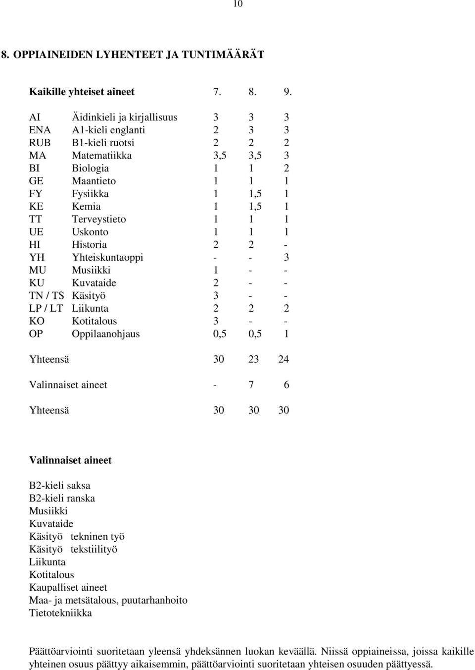 Terveystieto 1 1 1 UE Uskonto 1 1 1 HI Historia 2 2 - YH Yhteiskuntaoppi - - 3 MU Musiikki 1 - - KU Kuvataide 2 - - TN / TS Käsityö 3 - - LP / LT Liikunta 2 2 2 KO Kotitalous 3 - - OP Oppilaanohjaus