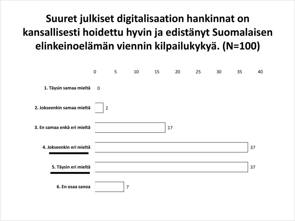 (N=100) 0 5 10 15 20 25 30 35 40 1. Täysin samaa mieltä 0 2.