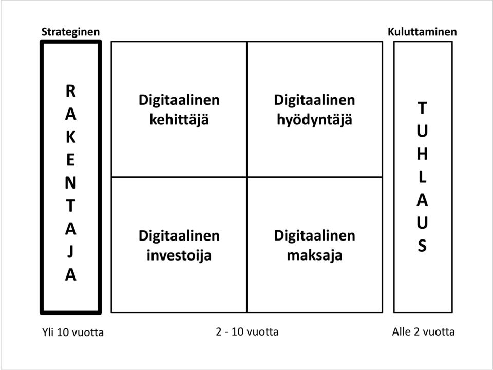 Digitaalinen hyödyntäjä Digitaalinen maksaja T