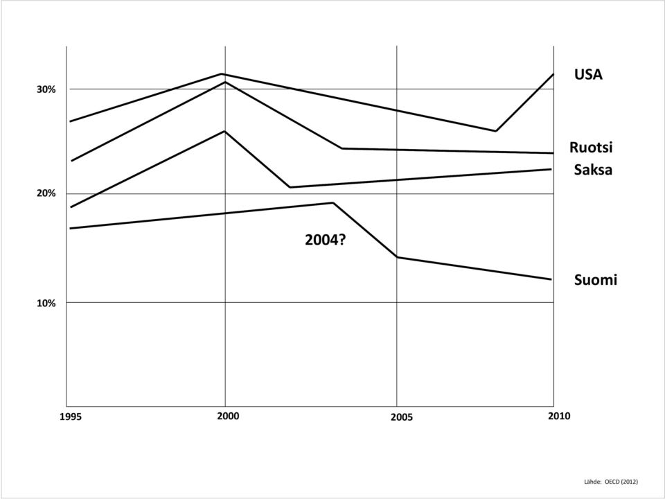 10% Suomi 1995 2000