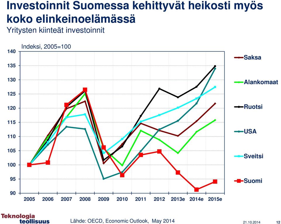 Alankomaat Ruotsi 115 110 USA 105 100 Sveitsi 95 90 2005 2006 2007 2008 2009