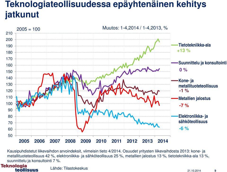 Elektroniikka- ja sähköteollisuus -6 % Kausipuhdistetut liikevaihdon arvoindeksit, viimeisin tieto 4/2014.