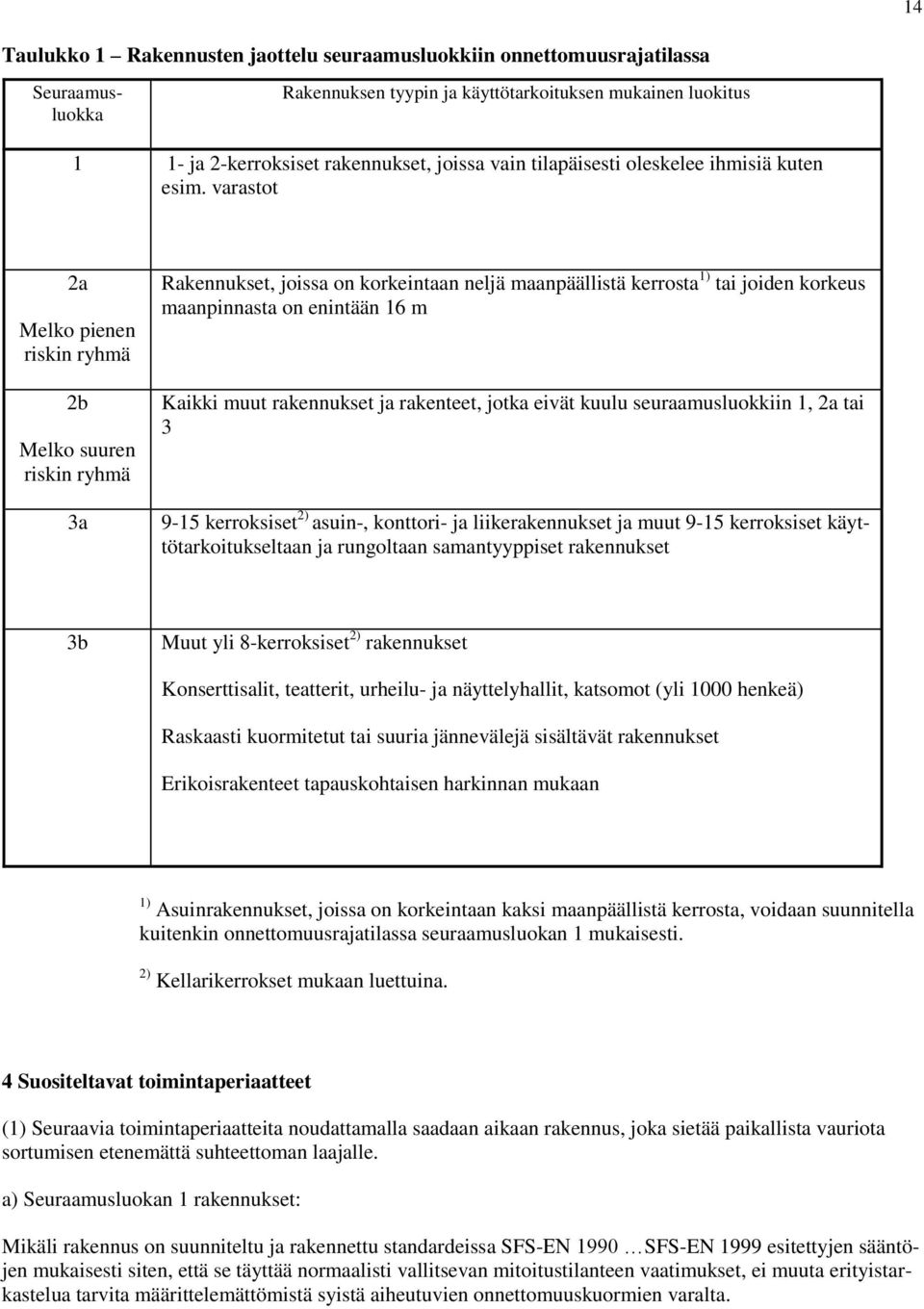 varastot 2a Melko pienen riskin ryhmä 2b Melko suuren riskin ryhmä 3a Rakennukset, joissa on korkeintaan neljä maanpäällistä kerrosta 1) tai joiden korkeus maanpinnasta on enintään 16 m Kaikki muut