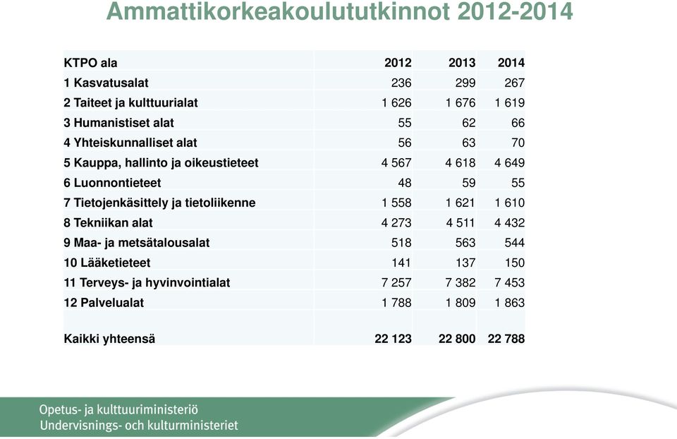 55 7 Tietojenkäsittely ja tietoliikenne 1 558 1 621 1 610 8 Tekniikan alat 4 273 4 511 4 432 9 Maa- ja metsätalousalat 518 563 544 10