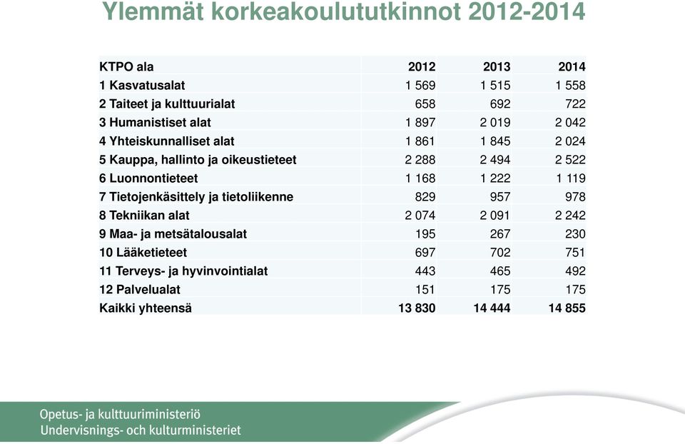 Luonnontieteet 1 168 1 222 1 119 7 Tietojenkäsittely ja tietoliikenne 829 957 978 8 Tekniikan alat 2 074 2 091 2 242 9 Maa- ja