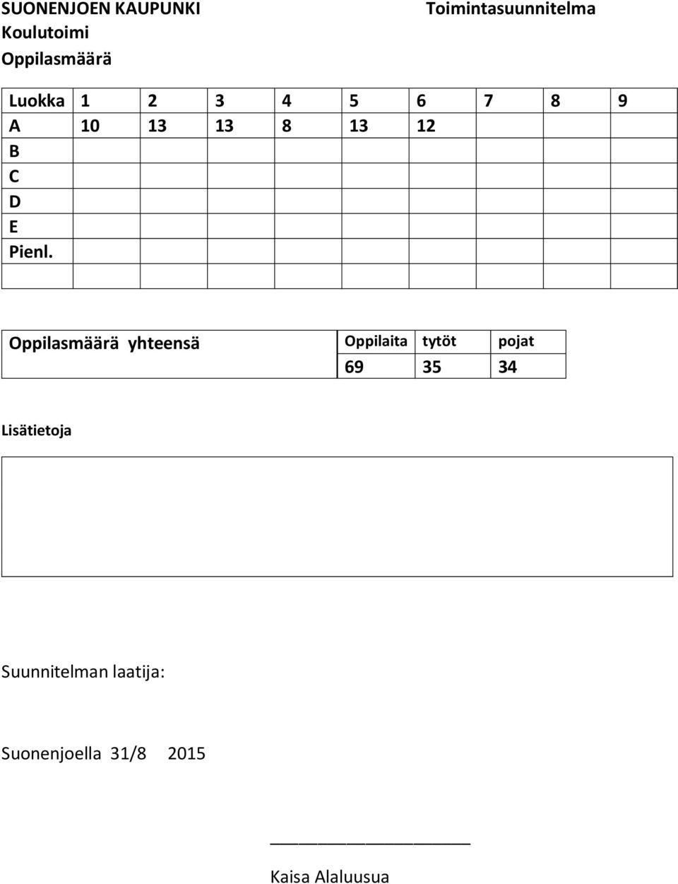 Oppilasmäärä yhteensä Oppilaita tytöt pojat 69 35