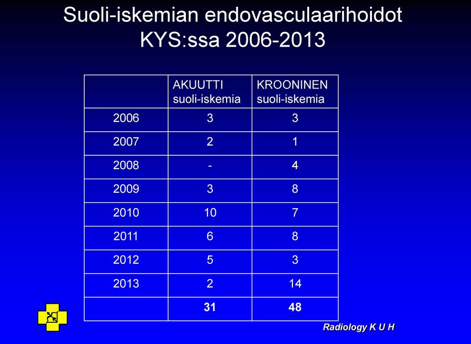 suoli-iskemia 2006 3 3 2007 2 1 2008-4 2009