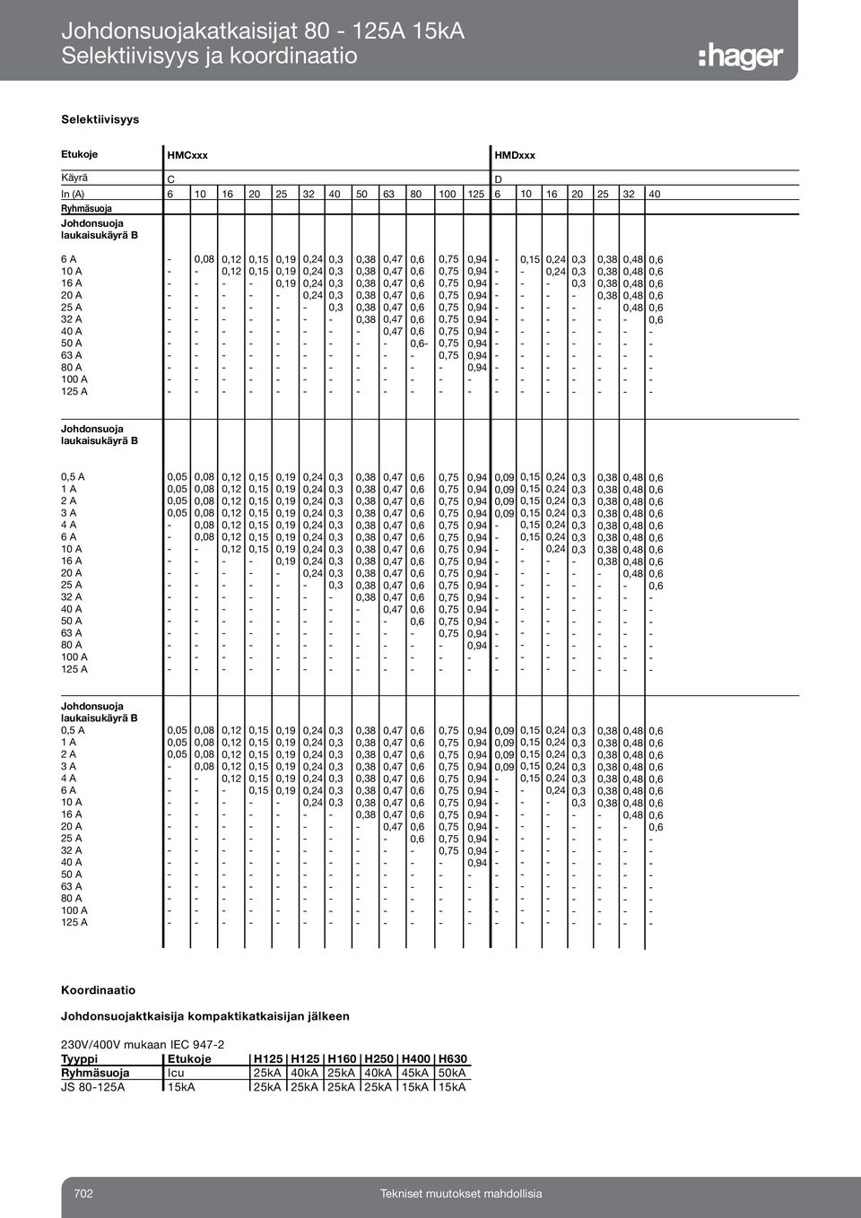 0,05 0,05 0,05 0,08 0,08 0,08 0,08 0,08 0,08 0,09 0,09 0,09 0,09 Johdonsuoja laukaisukäyrä B 0,5 A 1 A 2 A 3 A 4 A 6 A 10 A 16 A 20 A 25 A 32 A 40 A 50 A 63 A 80 A 100 A 125 A 0,05 0,05 0,05 0,08