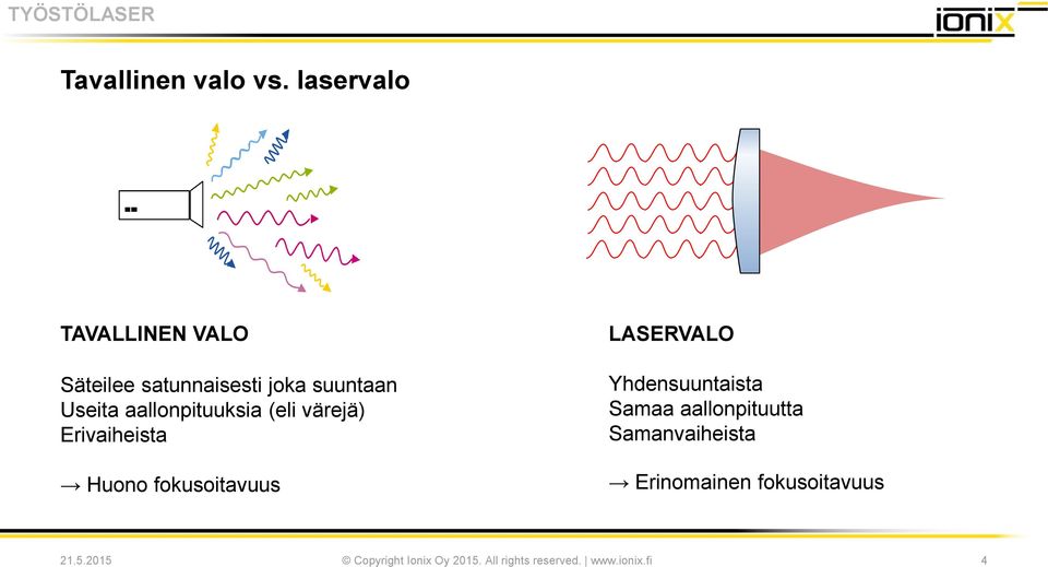 aallonpituuksia (eli värejä) Erivaiheista Huono fokusoitavuus LASERVALO