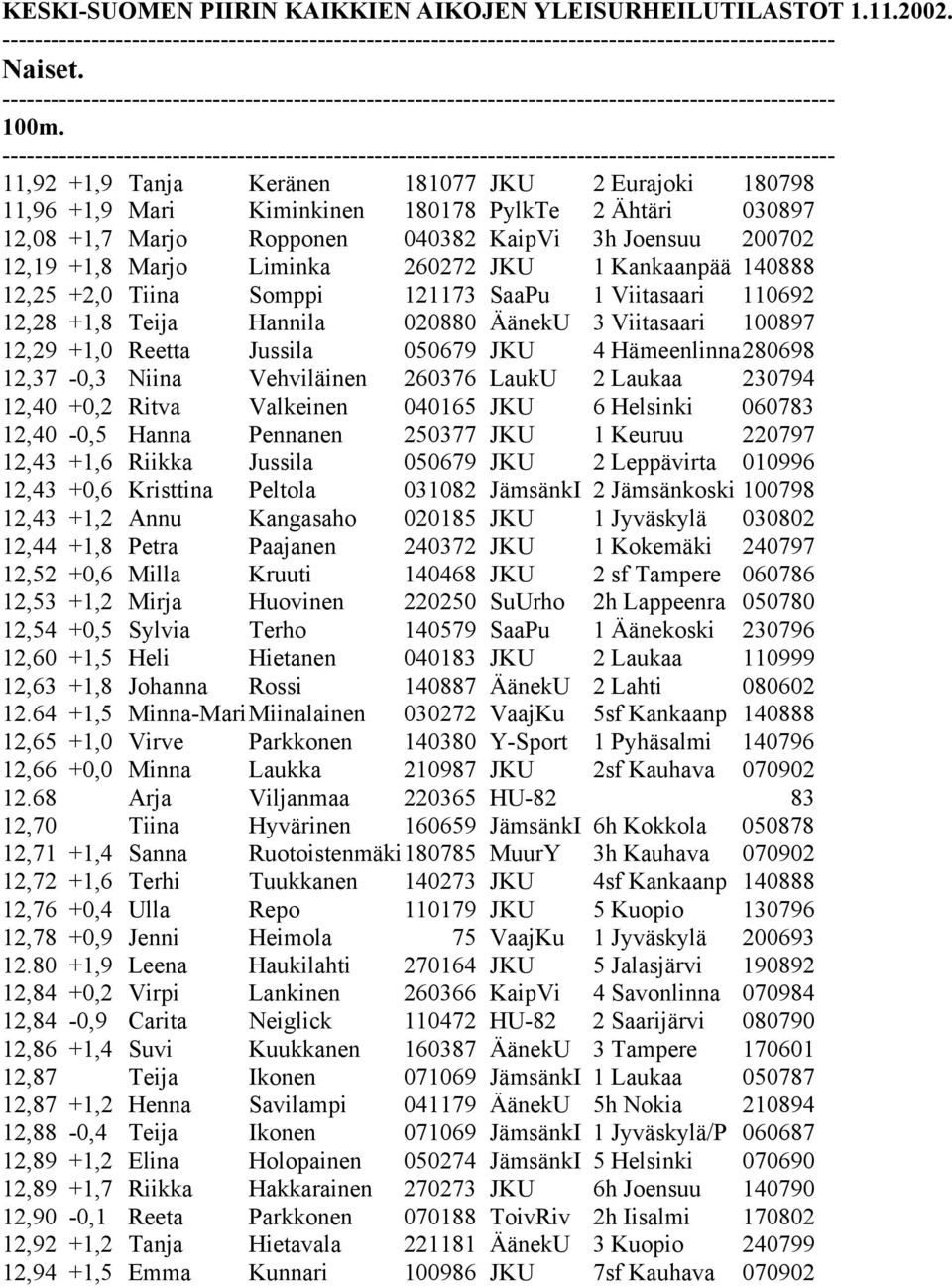 260272 JKU 1 Kankaanpää 140888 12,25 +2,0 Tiina Somppi 121173 SaaPu 1 Viitasaari 110692 12,28 +1,8 Teija Hannila 020880 ÄänekU 3 Viitasaari 100897 12,29 +1,0 Reetta Jussila 050679 JKU 4 Hämeenlinna